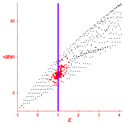 Peres lattice <M>